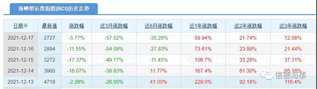 干散貨運(yùn)價上周暴跌，怎么回事？未來怎樣？