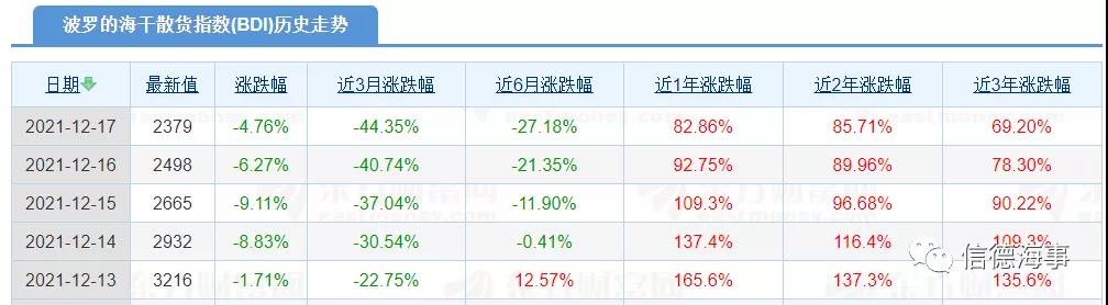 干散貨運(yùn)價上周暴跌，怎么回事？未來怎樣？