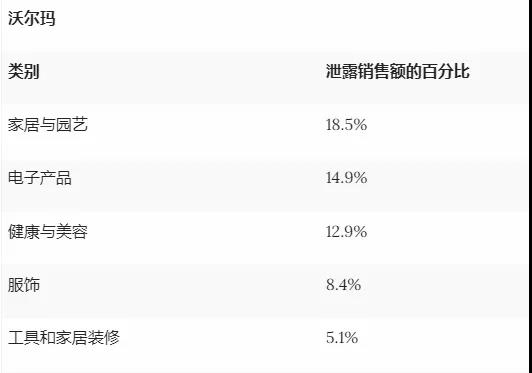 家居與園藝品類(lèi)霸榜！亞馬遜或成消費(fèi)者最終“歸宿”