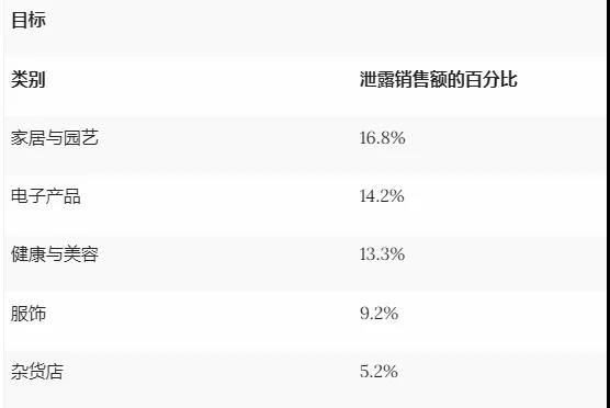 家居與園藝品類(lèi)霸榜！亞馬遜或成消費(fèi)者最終“歸宿”