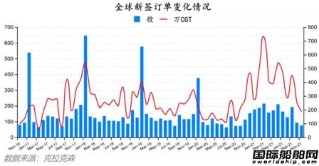 新簽訂單76艘！最新全球造船業(yè)月報(bào)出爐