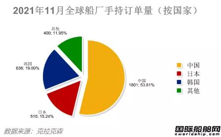 新簽訂單76艘！最新全球造船業(yè)月報(bào)出爐