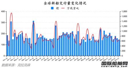 新簽訂單76艘！最新全球造船業(yè)月報(bào)出爐