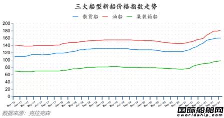 新簽訂單76艘！最新全球造船業(yè)月報(bào)出爐