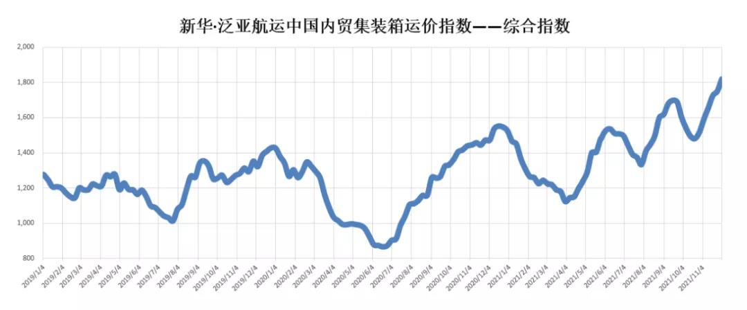 11月內(nèi)貿(mào)集裝箱走勢，看這幾大指標(biāo)就夠了