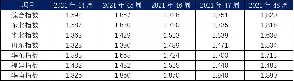 11月內(nèi)貿(mào)集裝箱走勢，看這幾大指標(biāo)就夠了