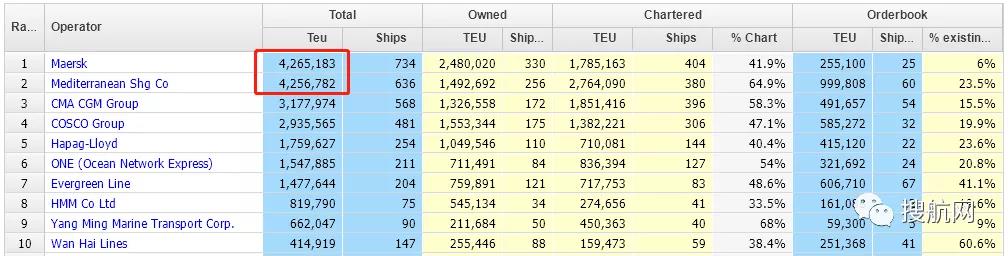 MSC收購(gòu)全球排名第51位的集裝箱航運(yùn)公司！