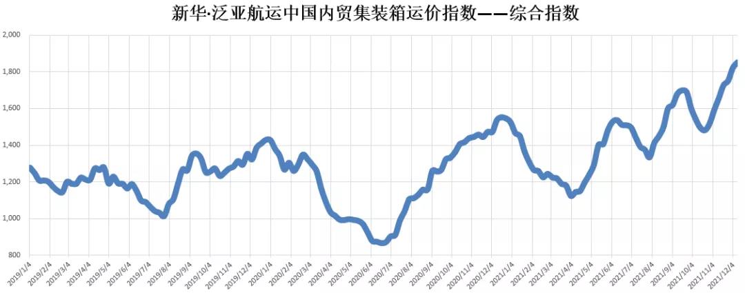 【內(nèi)貿(mào)】最新新華·泛亞航運(yùn)中國(guó)內(nèi)貿(mào)集裝箱運(yùn)價(jià)指數(shù)
