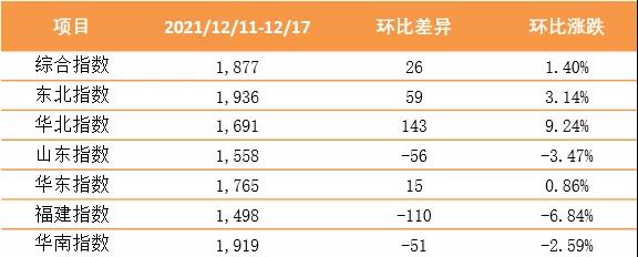 【內(nèi)貿(mào)】最新新華·泛亞航運(yùn)中國(guó)內(nèi)貿(mào)集裝箱運(yùn)價(jià)指數(shù)