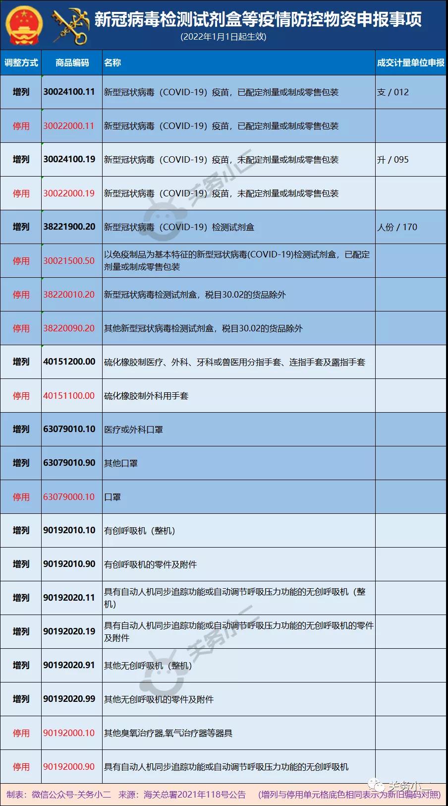 2022年起，口罩、手套、呼吸機(jī)等防疫物資進(jìn)出口申報(bào)有新調(diào)整