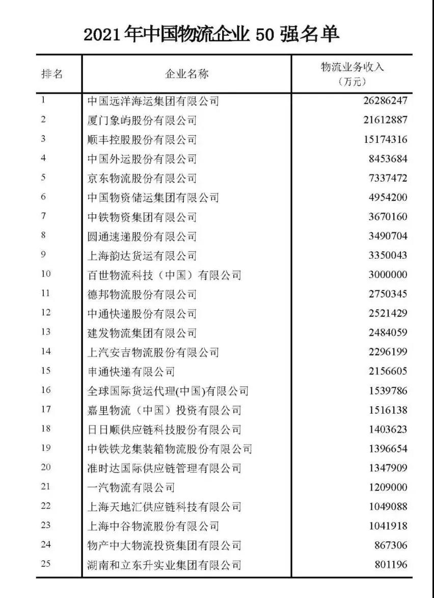 最新中國物流企業(yè)50強(qiáng)、民營物流企業(yè)50強(qiáng)出爐！