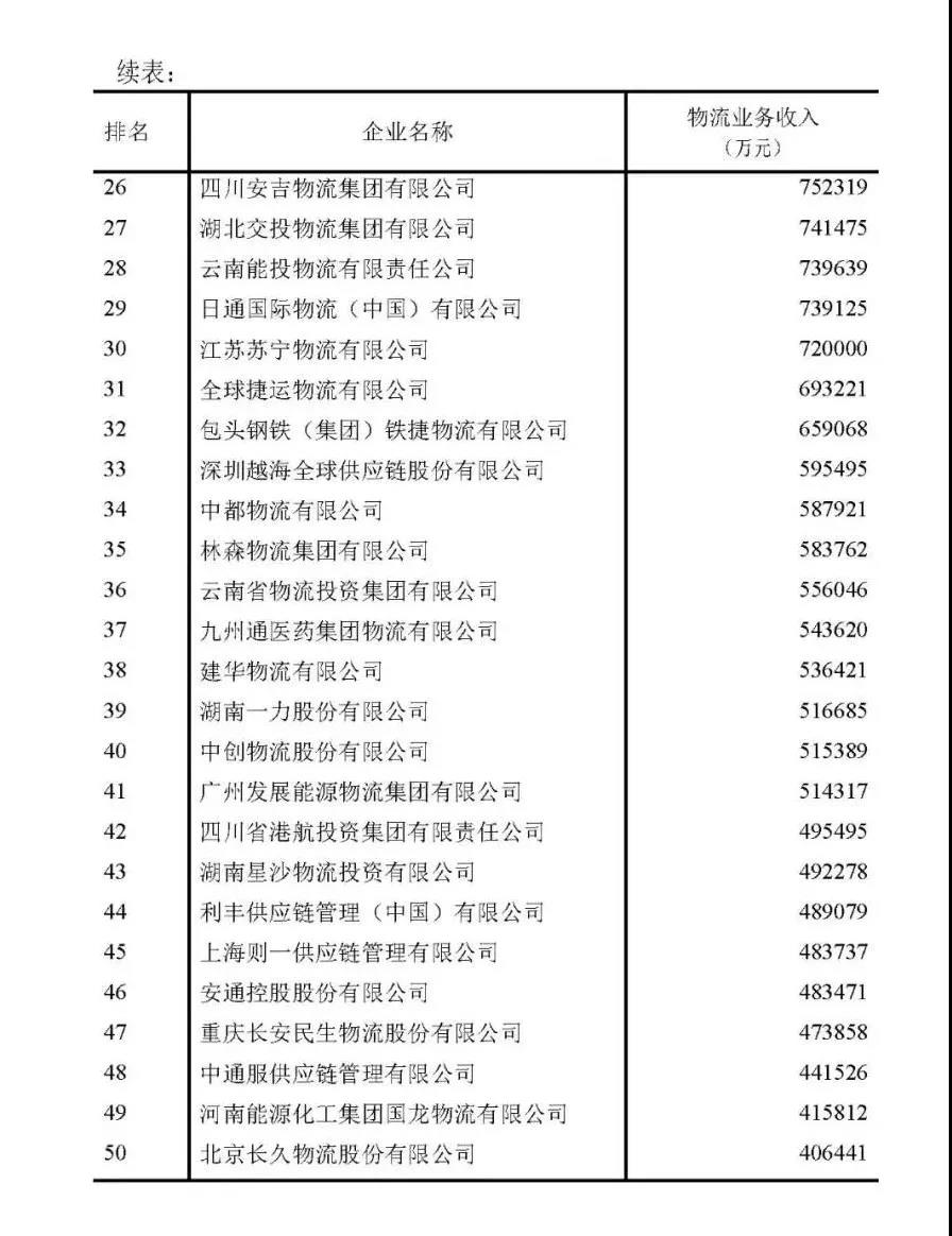 最新中國物流企業(yè)50強(qiáng)、民營物流企業(yè)50強(qiáng)出爐！