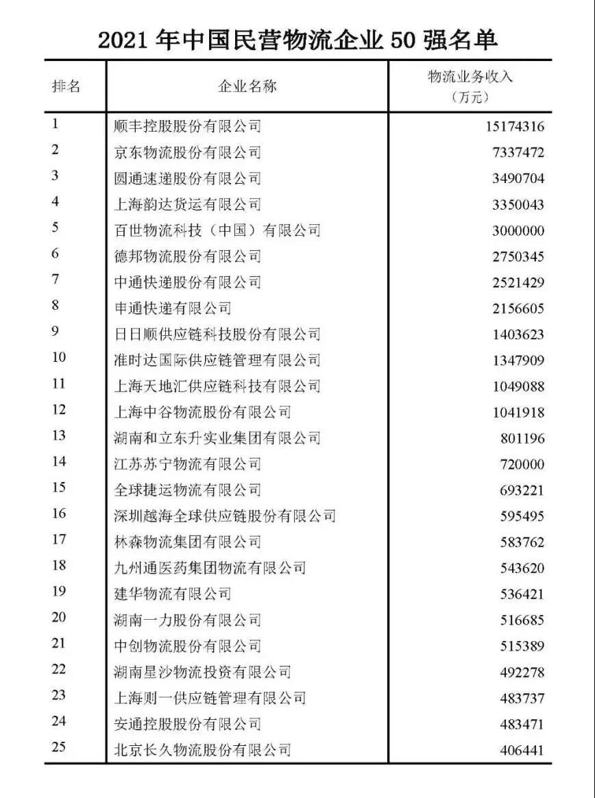 最新中國物流企業(yè)50強(qiáng)、民營物流企業(yè)50強(qiáng)出爐！