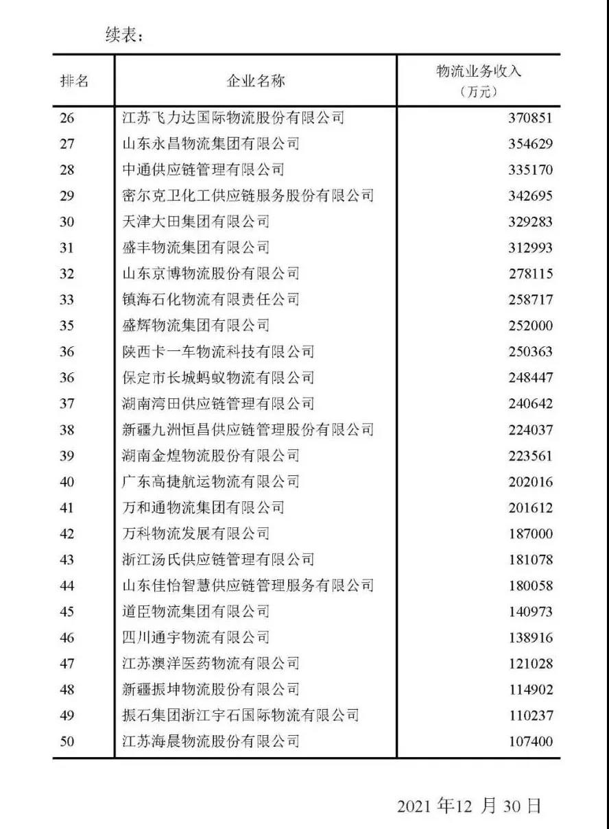 最新中國物流企業(yè)50強(qiáng)、民營物流企業(yè)50強(qiáng)出爐！