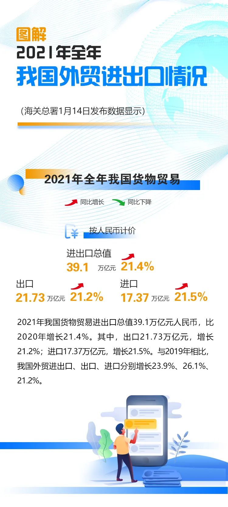 2021年外貿(mào)數(shù)據(jù)出爐！我國(guó)外貿(mào)連跨5萬(wàn)億、6萬(wàn)億美元兩大臺(tái)階，達(dá)6.05萬(wàn)億美元