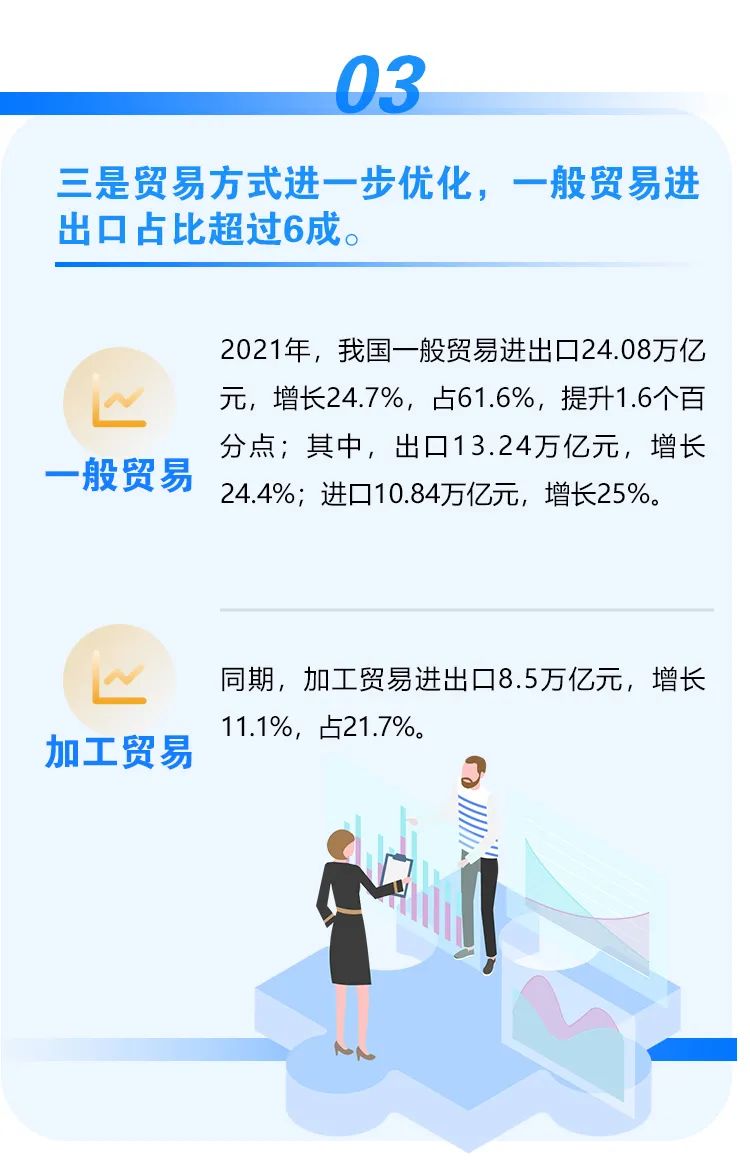 2021年外貿(mào)數(shù)據(jù)出爐！我國(guó)外貿(mào)連跨5萬(wàn)億、6萬(wàn)億美元兩大臺(tái)階，達(dá)6.05萬(wàn)億美元