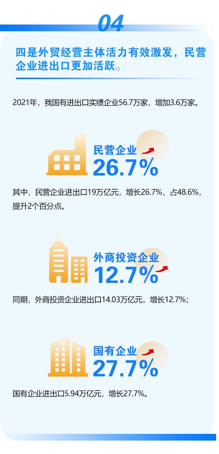 2021年外貿(mào)數(shù)據(jù)出爐！我國(guó)外貿(mào)連跨5萬(wàn)億、6萬(wàn)億美元兩大臺(tái)階，達(dá)6.05萬(wàn)億美元