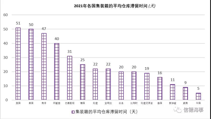 以青島港為首，亞洲港口效率高！歐美港口低效率阻礙全球供應(yīng)鏈恢復(fù)