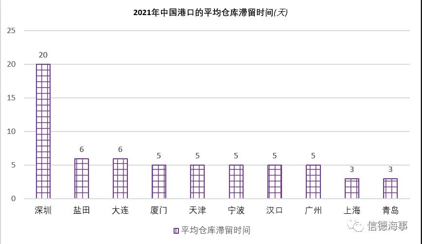 以青島港為首，亞洲港口效率高！歐美港口低效率阻礙全球供應(yīng)鏈恢復(fù)