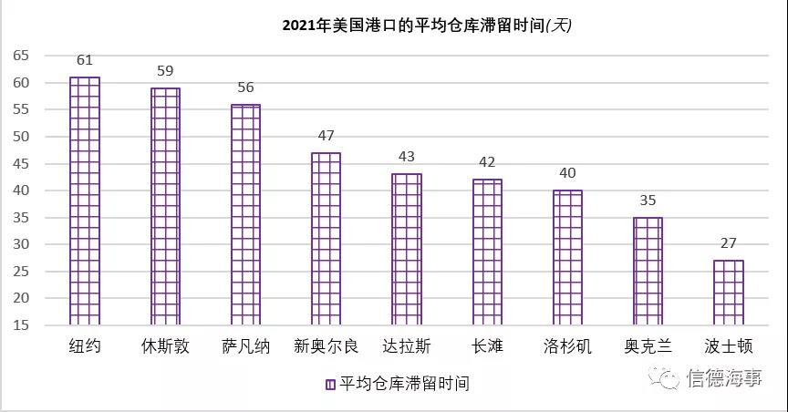 以青島港為首，亞洲港口效率高！歐美港口低效率阻礙全球供應(yīng)鏈恢復(fù)