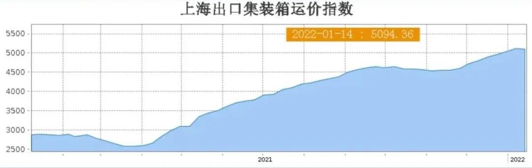 運(yùn)價(jià)10周以來(lái)首次下跌！
