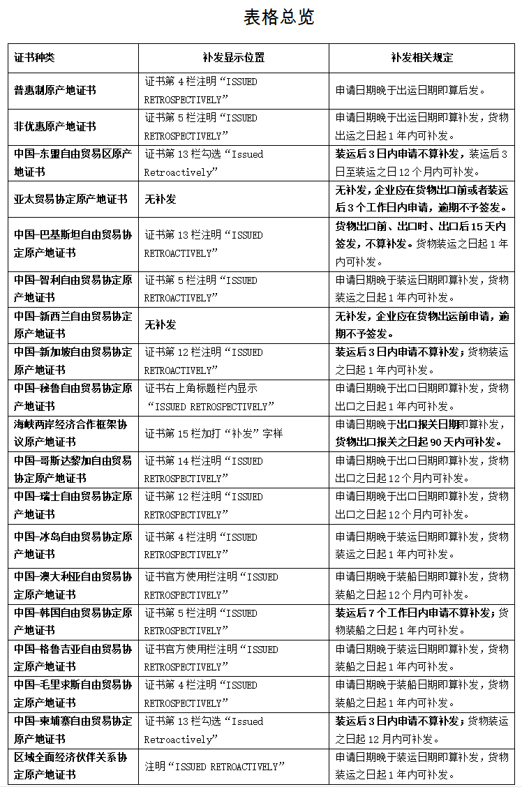 海關(guān)干貨：各類協(xié)定原產(chǎn)地證書補(bǔ)發(fā)規(guī)則匯總