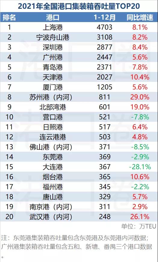 2021年全國港口吞吐量排名出爐：位置出現(xiàn)變動 
