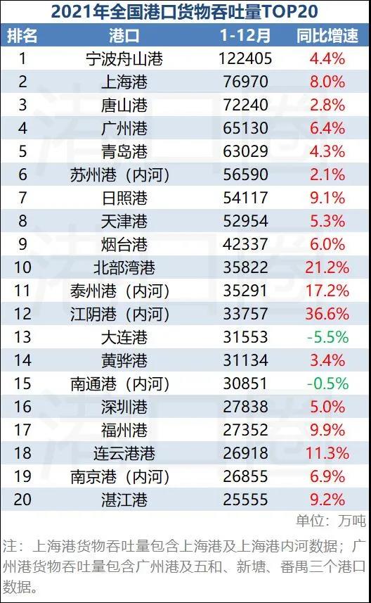 2021年全國港口吞吐量排名出爐：位置出現(xiàn)變動 
