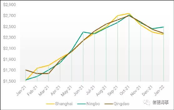 中國集裝箱短缺問題大幅緩解，但售價仍處于高位