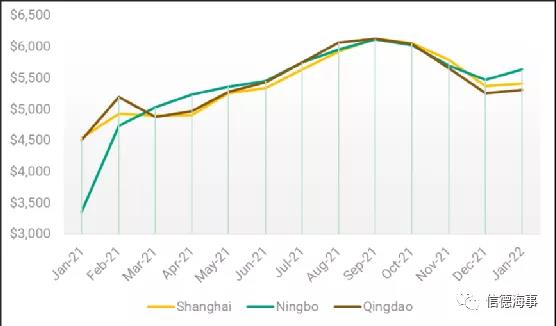 中國集裝箱短缺問題大幅緩解，但售價仍處于高位