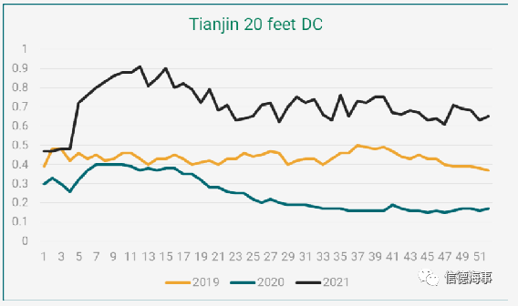 中國集裝箱短缺問題大幅緩解，但售價仍處于高位