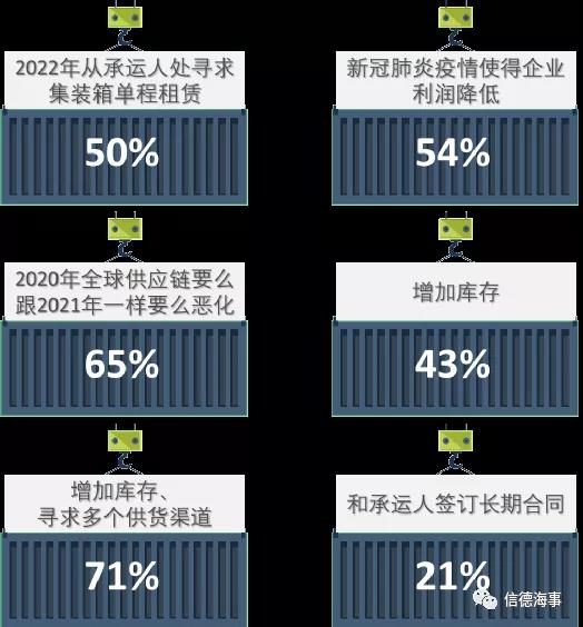 中國集裝箱短缺問題大幅緩解，但售價仍處于高位