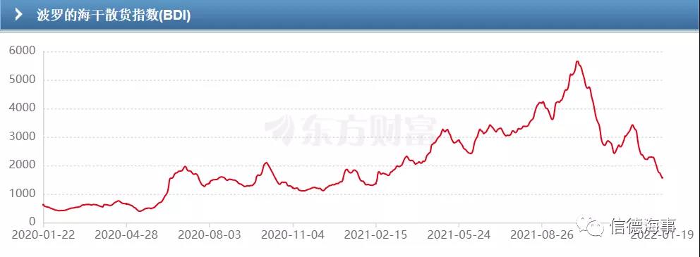 【通觀航運(yùn)市場(chǎng)】油輪、散貨船、LNG比慘，集運(yùn)市場(chǎng)獨(dú)自狂歡