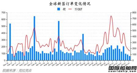 新簽訂單63艘！最新全球造船業(yè)月報(bào)出爐