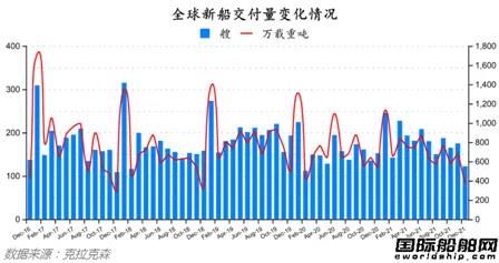 新簽訂單63艘！最新全球造船業(yè)月報(bào)出爐