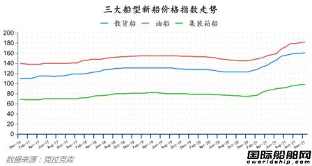 新簽訂單63艘！最新全球造船業(yè)月報(bào)出爐