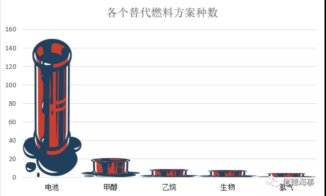 占比36%！2021使用替代燃料、節(jié)能技術(shù)的“生態(tài)”新造船訂單比五年前多20%