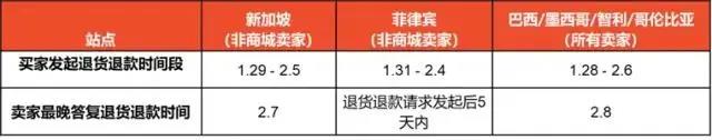 跨境電商各平臺春節(jié)期間政策匯總，看這一篇就夠了！