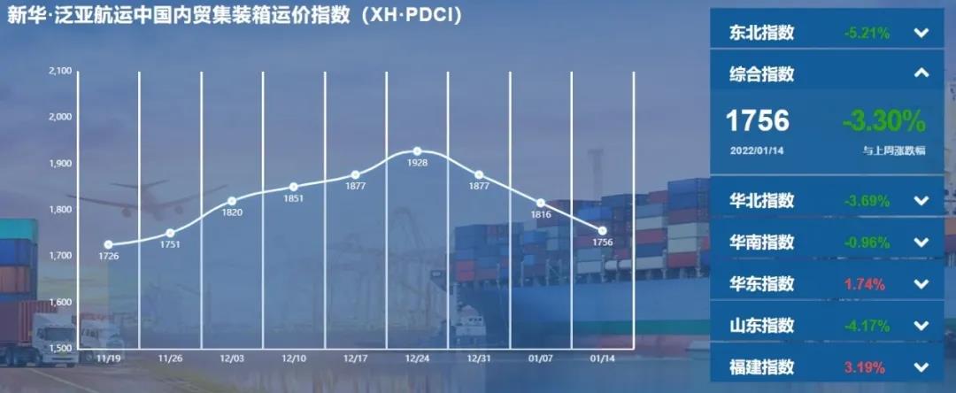 【內貿】最新新華·泛亞航運中國內貿集裝箱運價指數(shù)