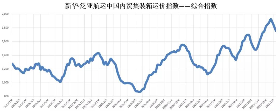 【內貿】最新新華·泛亞航運中國內貿集裝箱運價指數(shù)