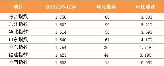 【內貿】最新新華·泛亞航運中國內貿集裝箱運價指數(shù)