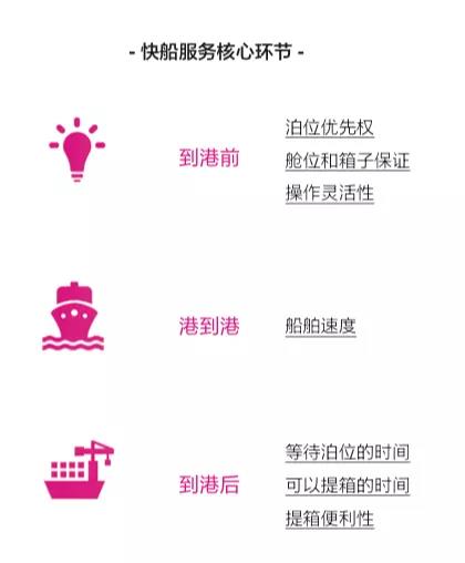 美線快船變“慢船”，如何駛出窘境？