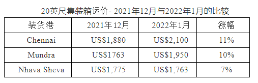 新年伊始集裝箱運(yùn)價(jià)持續(xù)上漲，印度出口商陷入擔(dān)憂