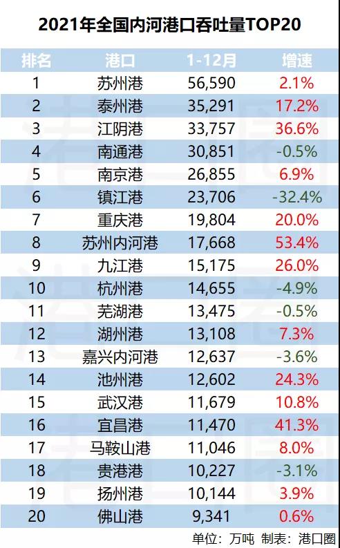 內河港口TOP20出爐，又是誰霸榜啦？