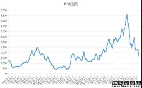 跌破1400點(diǎn)！BDI指數(shù)連跌12日好望角型船運(yùn)價(jià)腰斬