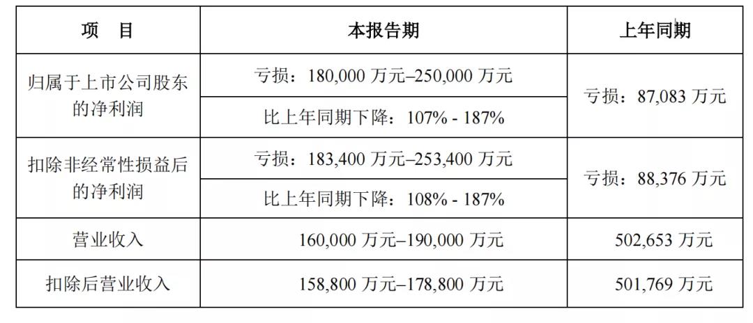 大賣再爆雷！有棵樹母公司2021年預(yù)虧超18億！透露這兩大原因......