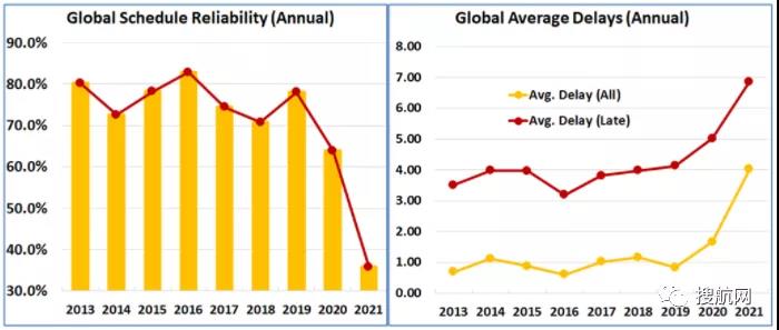 2021年船公司、航運聯(lián)盟及主要貿(mào)易航線的船期可靠性報告