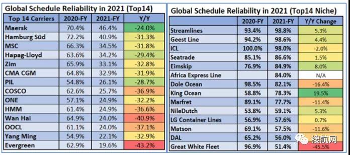 2021年船公司、航運聯(lián)盟及主要貿(mào)易航線的船期可靠性報告