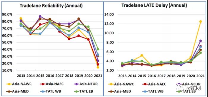 2021年船公司、航運聯(lián)盟及主要貿(mào)易航線的船期可靠性報告