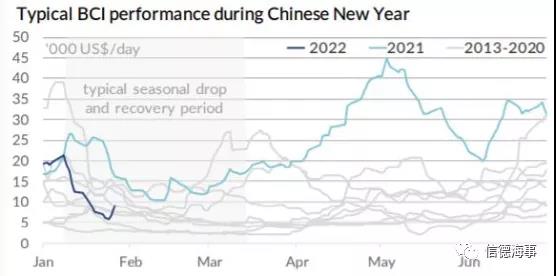 分析師：干散貨市場持續(xù)低迷，但2022年前景樂觀